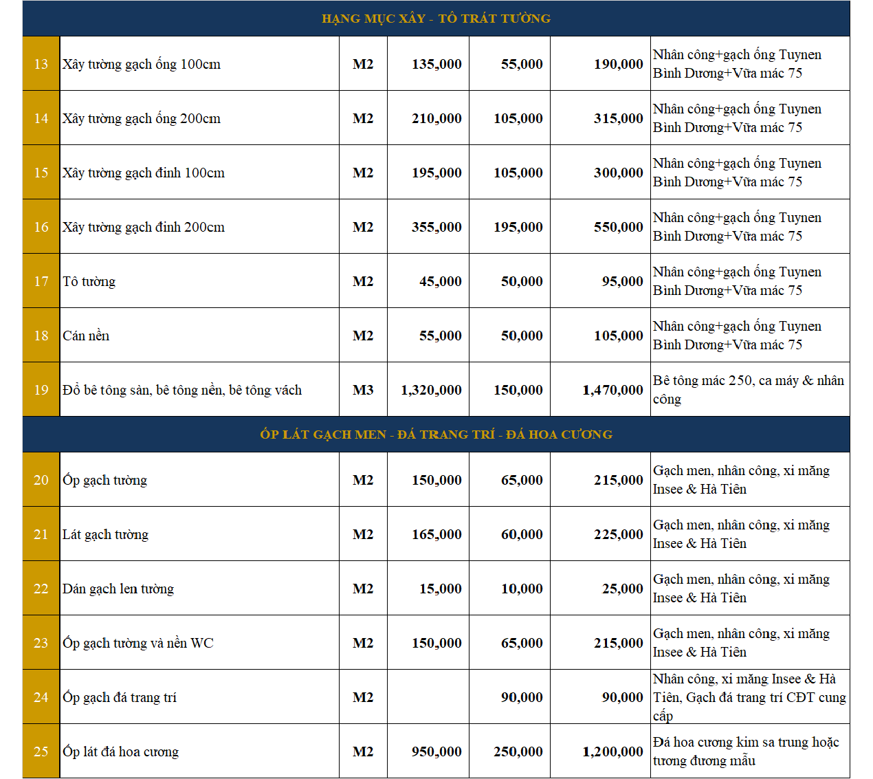 Báo giá các hạng mục xây tô, ốp lát và dọn dẹp công trình